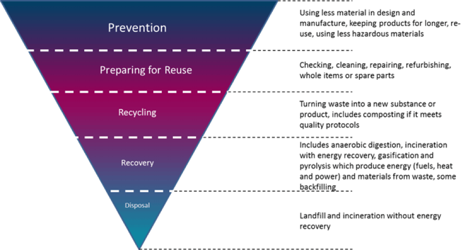 Recycling and waste chart