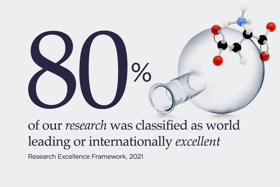 80% of our research was classified as world leading or internationally excellent