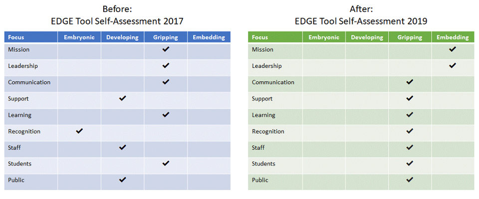 EDGE tool self-assessment