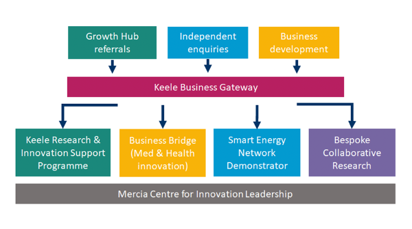 Business Gateway process model
