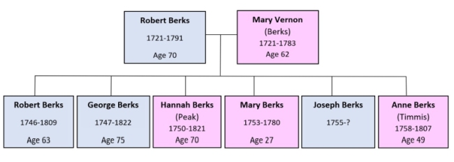 Berks family tree