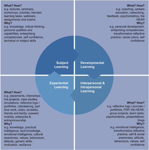 Education for employability - Dimensions for Learning 
