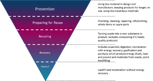 Recycling and waste chart