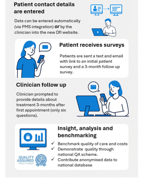 Figure 1. The new DfI data collection 