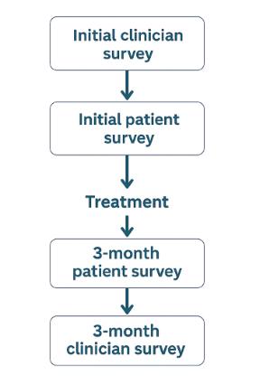 Data Collection - DfI