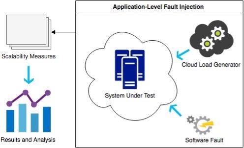 Scalability Resilience framework using application-level fault injection.