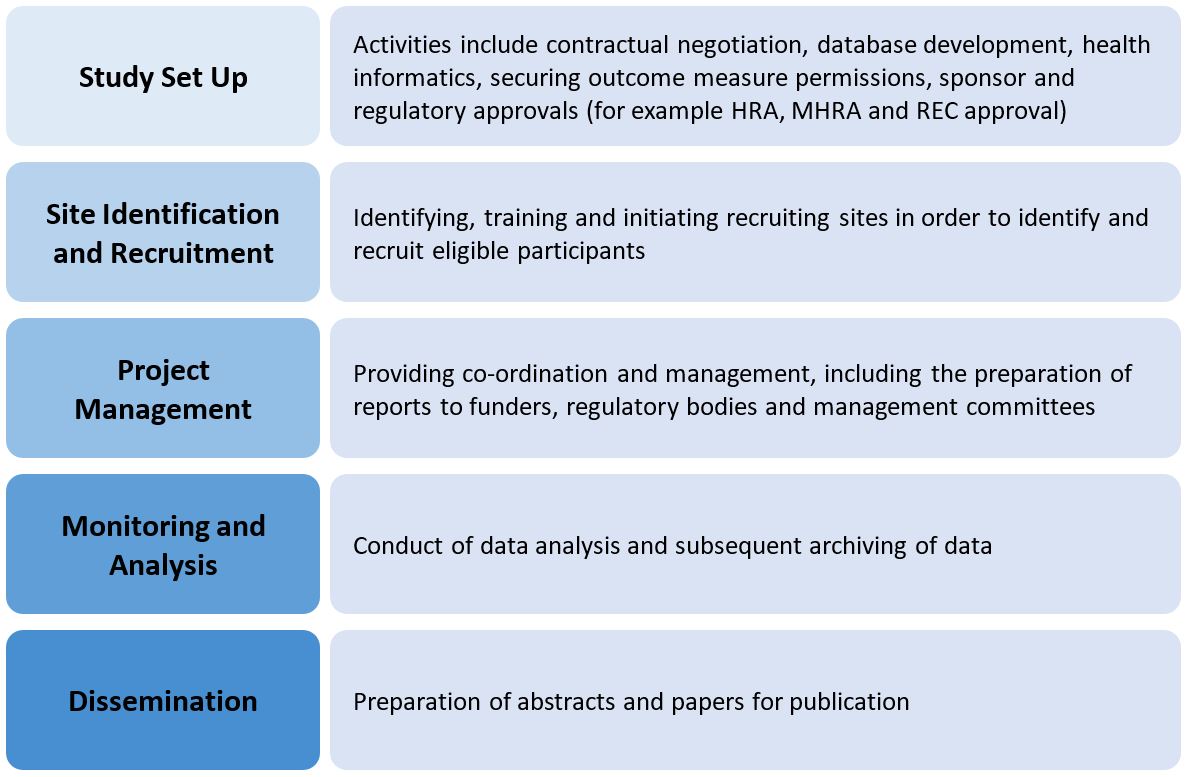 CTU Post Award Table
