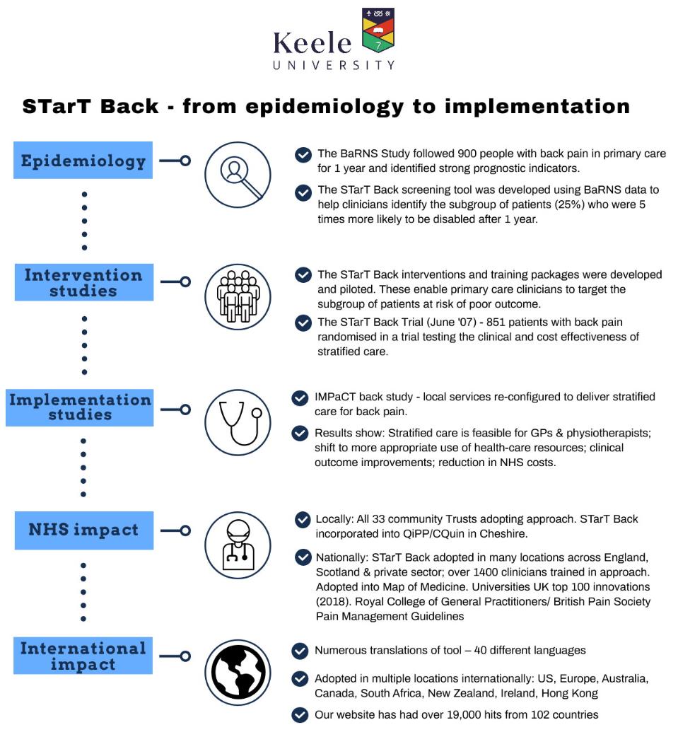 STarT Back Epidemiology to Implementation