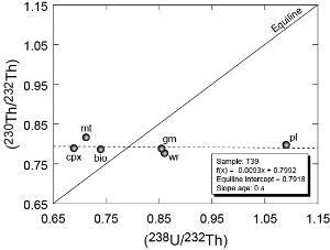 Rates and timescales of magmatic processes using short-lived isotopes