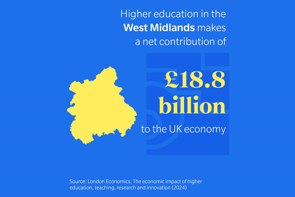 White text on a blue background, with a yellow outline of the West Midlands region.  Text reads: Higher education in the West Midlands makes a net contribution of £18.8billion to the UK economy.