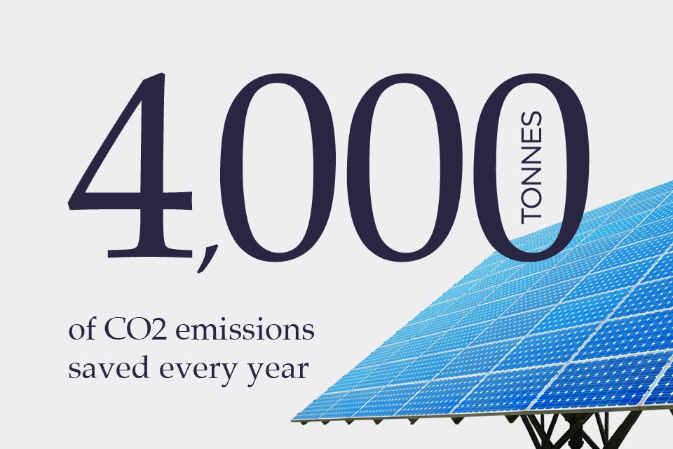 We're saving 4,000 tonnes of CO2 emissions every year, through our ground-breaking Smart Energy Network Demonstrator