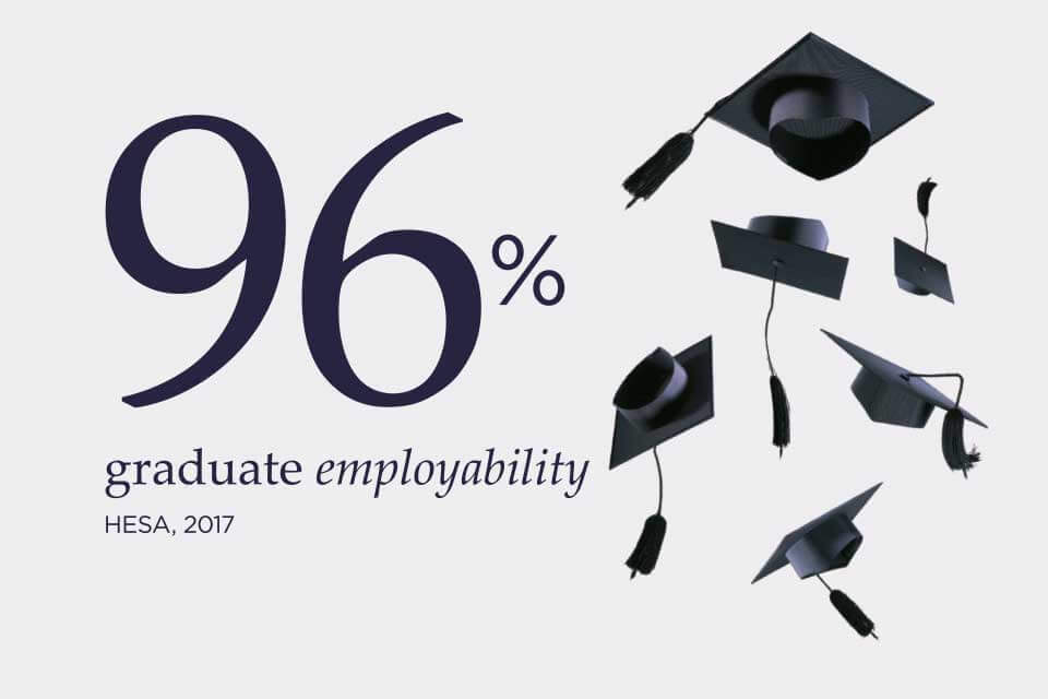 96% graduate employability HESA 2017