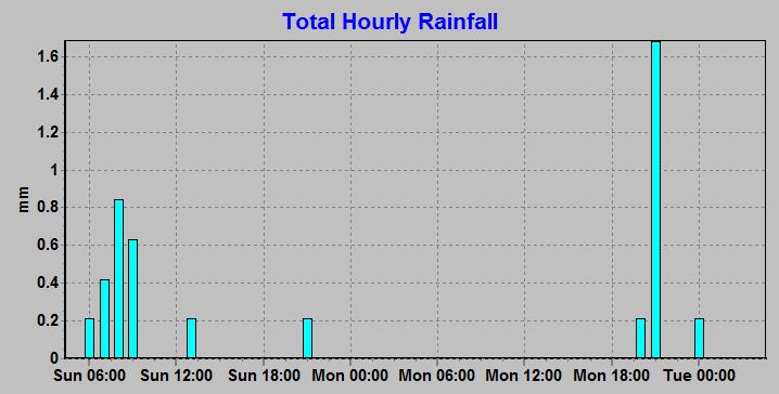 Rainfall Chart