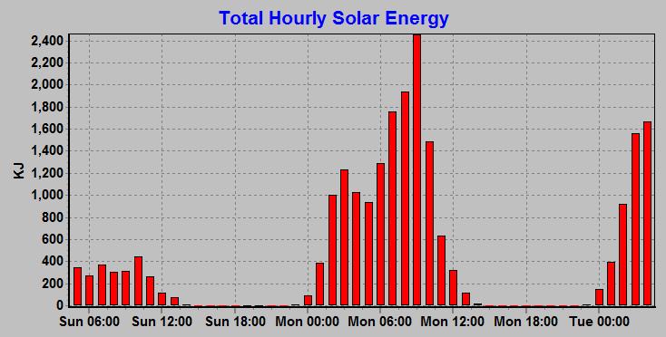 Solar Energy Chart
