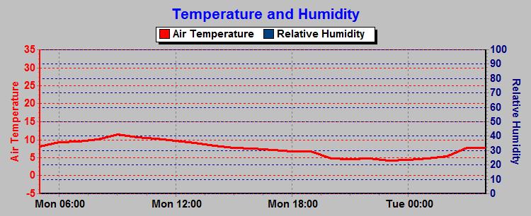 Temperature and Humidity Chart