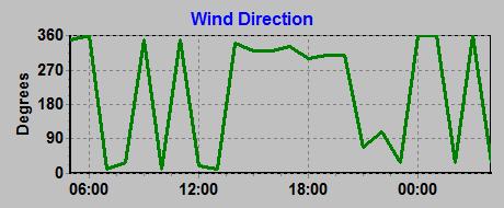 wind direction chart