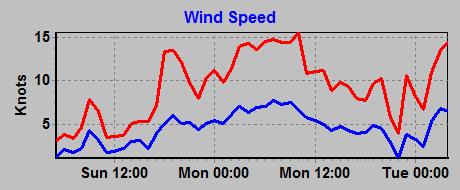 Wind speed chart