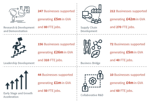 An infographic containing summary statistics relating to Keele's economic impact activities