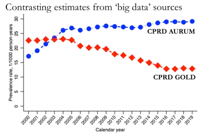 Contrasting estimates from big data sources