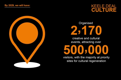 By 2029, we will have organised 2,170 creative and cultural events, attracting over 500,000 visitors, with the majority at priority sites for cultural regeneration.