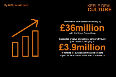 By 2029, we will have boosted the local creative economy by £36million with additional gross value, and will have supported creative and cultural partners through joint research, bringing in £3.9million of funding for cultural activities and creating impact for local communities from our research.