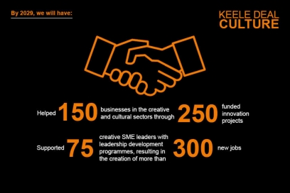 By 2029, we will have helped 150 businesses in the creative and cultural sectors through 250 funded innovation projects.  We will have also supported 75 creative SME leaders with leadership development programmes, resulting in the creation of more than 300 more jobs.